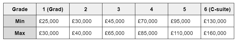 Data set showing salaries