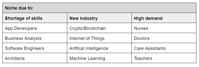 Chart showing niche roles based on industry, demand and skill